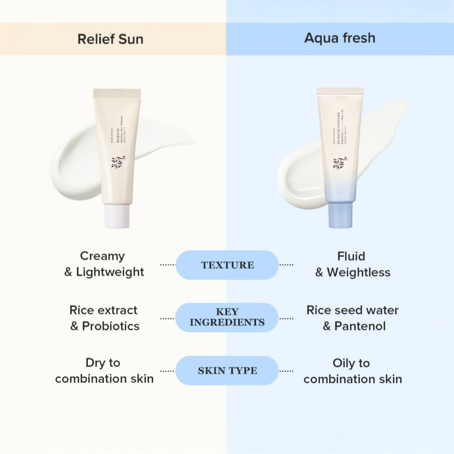 BEAUTY OF JOSEON Relief Sun Rice + Probiotics SPF50, cremă solară hrănitoare care hidratează și protejează tenul sensibil